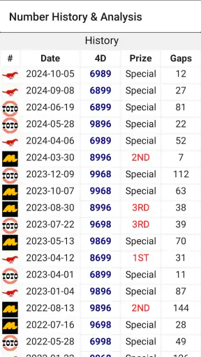 4D Lotto Results MY & SG